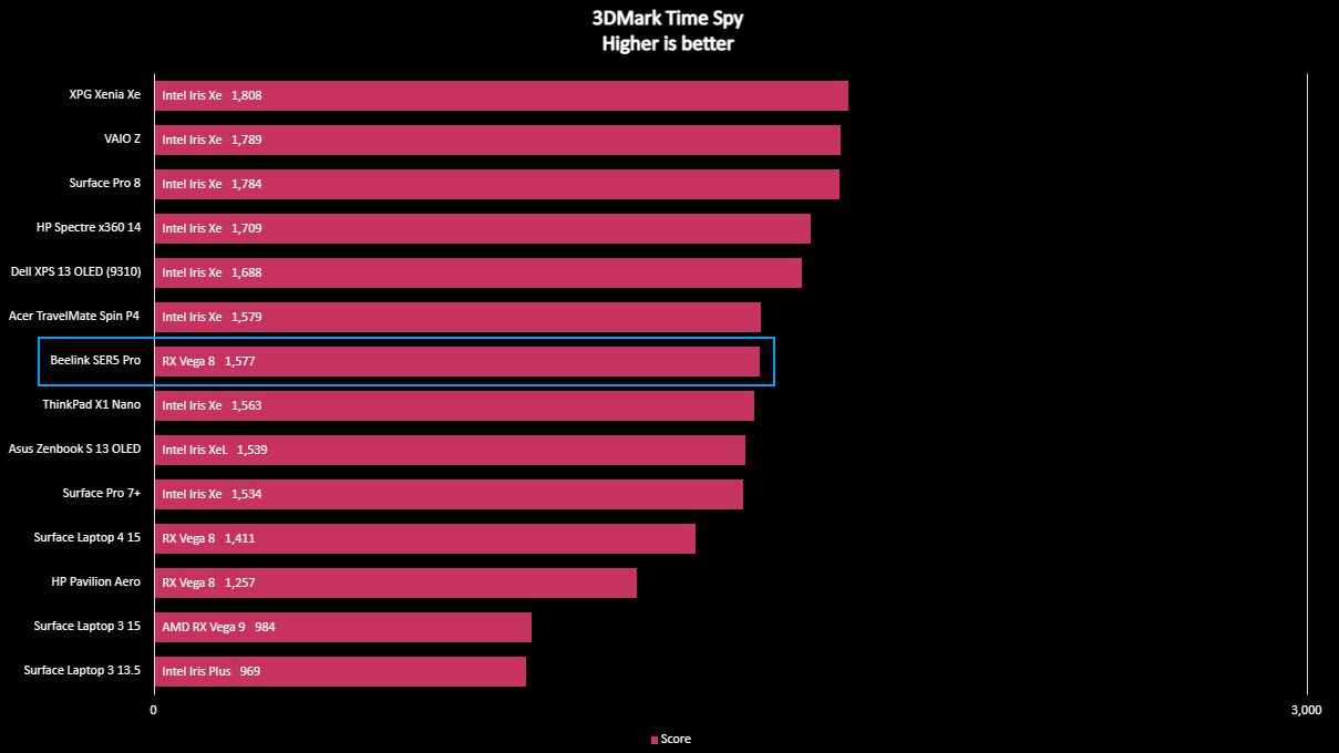 Beelink SER5 Pro Benchmarks