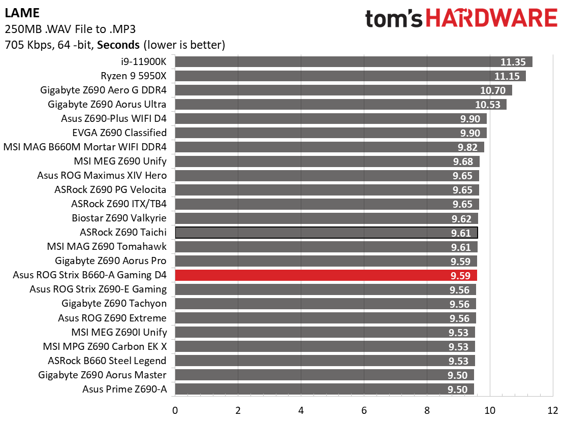 Asus ROG Strix B660-A Gaming WIFI D4