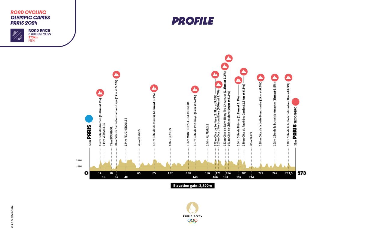 Routes for the Paris 2024 Olympic Games road events