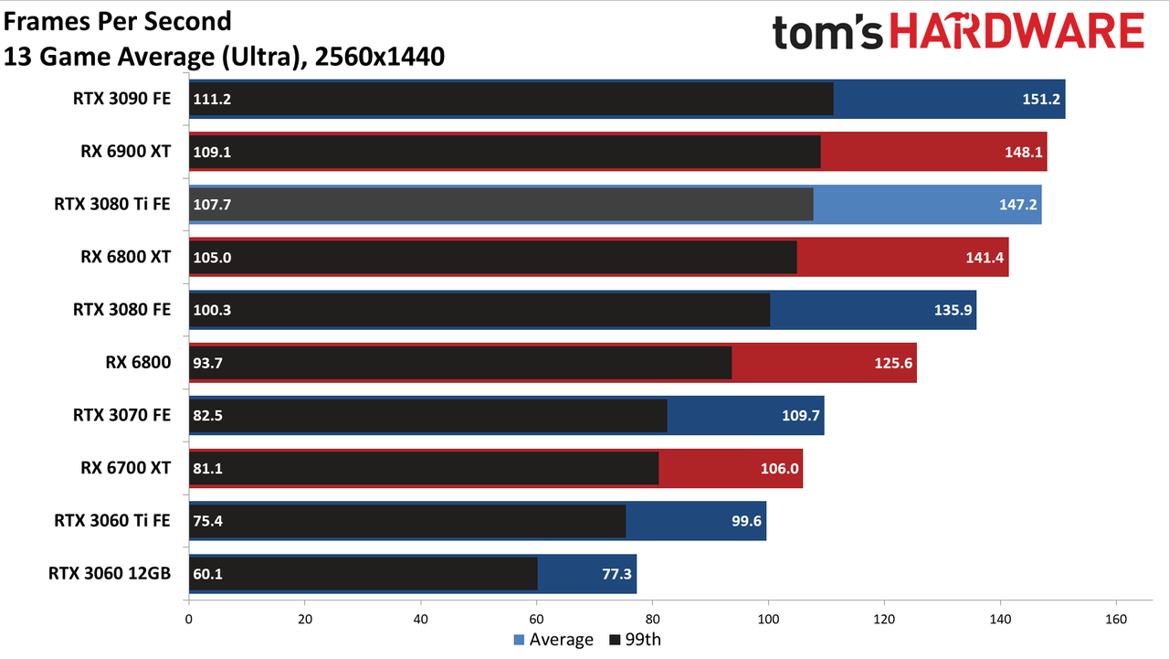 GeForce RTX 3080 Ti standard gaming charts