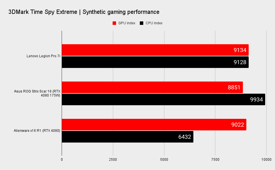 Alienware x16 benchmark scores