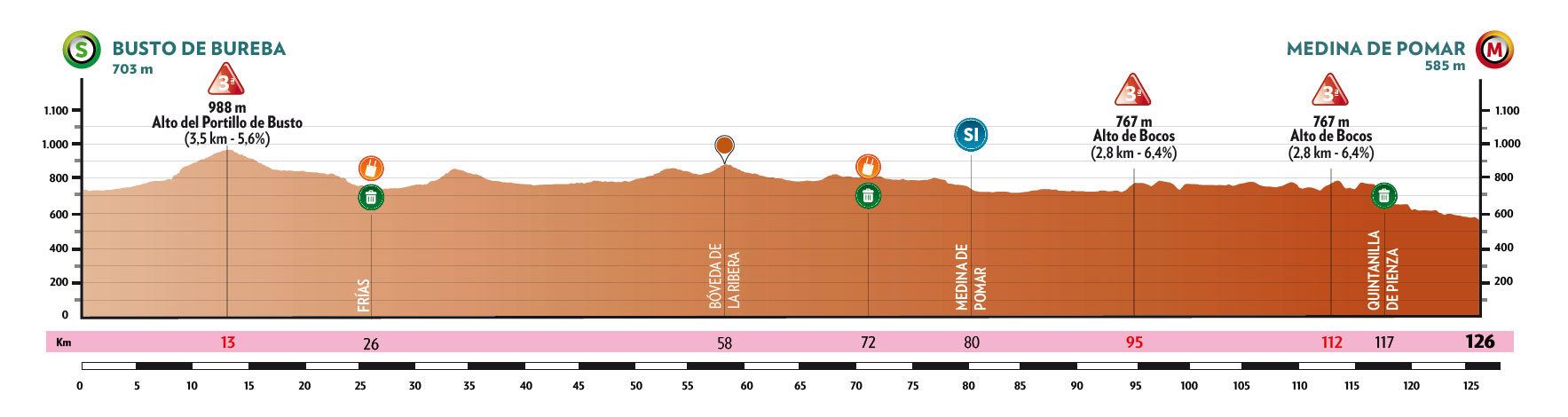 Profiles for the 2026 Vuelta a Burgos Feminas