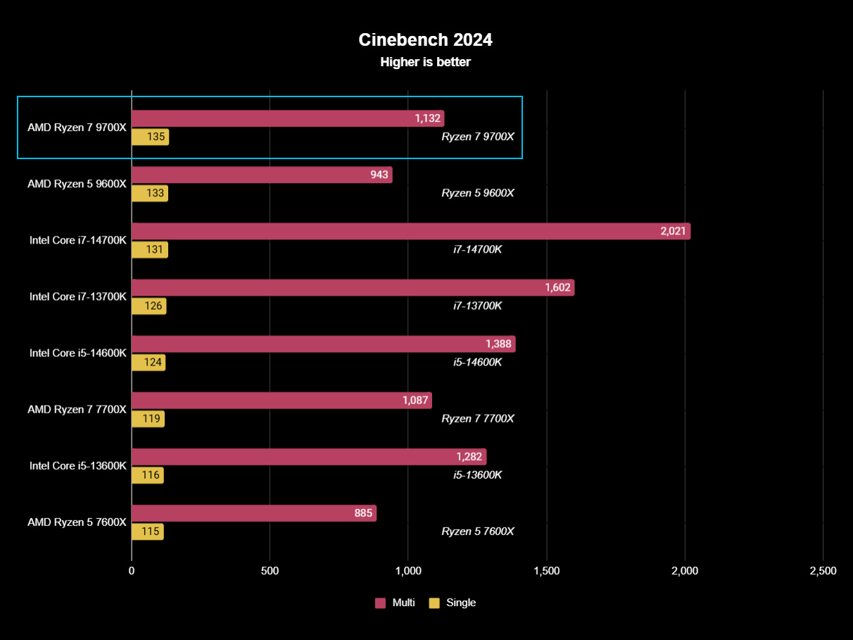 AMD Ryzen 7 9700X benchmark result