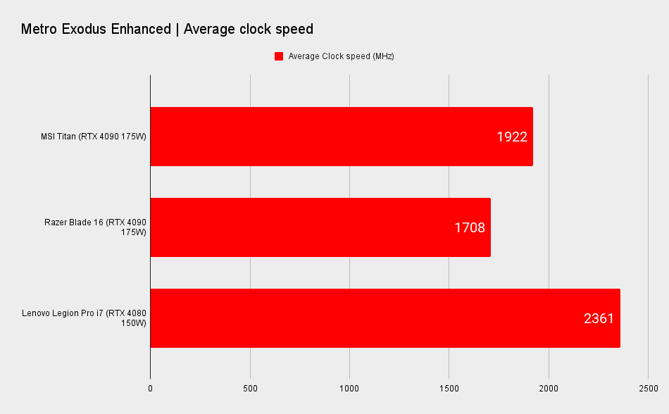 RTX 4080 gaming laptop benchmarks