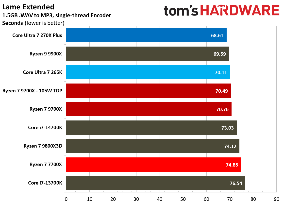270K Plus vs 9700X sT performance.