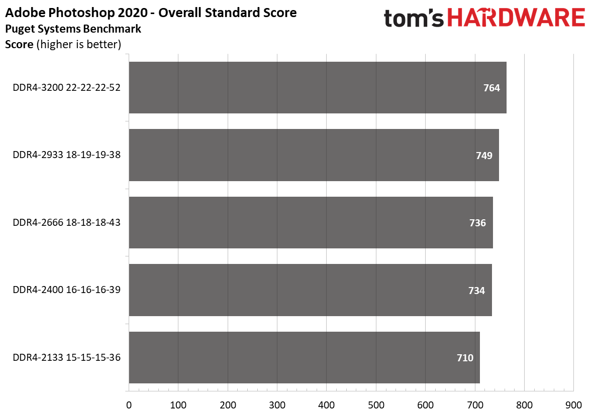 Ryzen 4000 Memory Scaling