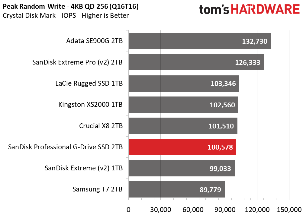 SanDisk Professional G-Drive SSD