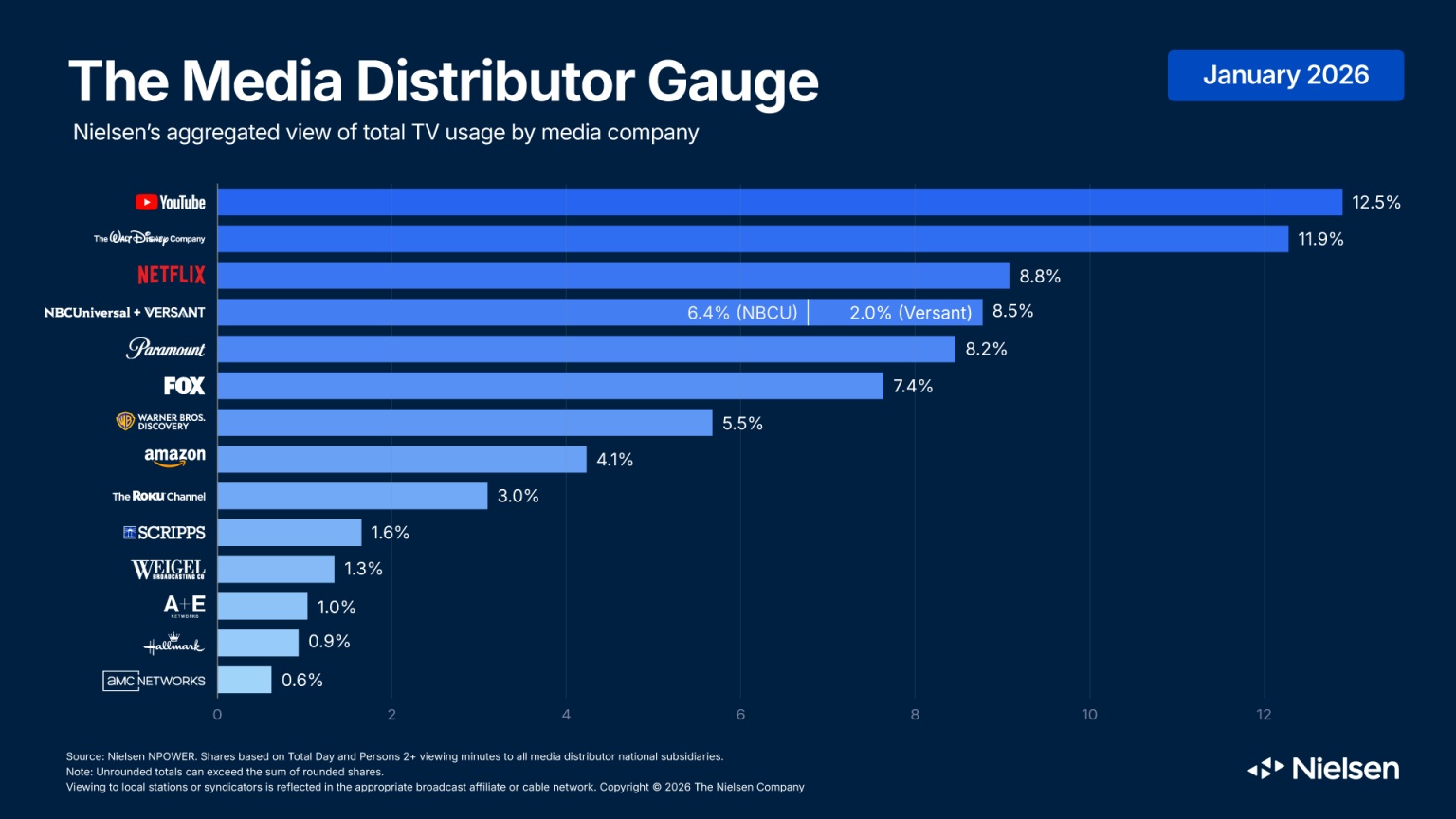 Nielsen Media Distributor Gauge that shows the share of TV viewing captured by each of the largest media companies.