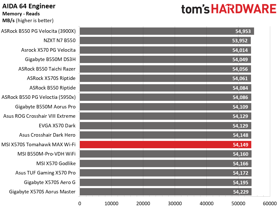 MSI MAG X570S Tomahawk Max WIFI