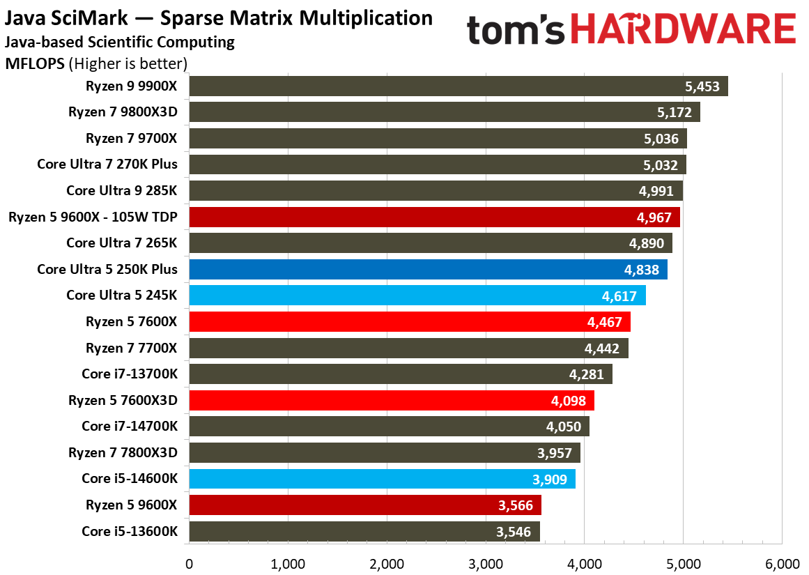 Intel Core Ultra 5 250K Plus