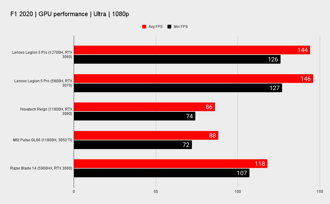 Lenovo Legion 5 Pro 16 benchmarks versus similar laptops