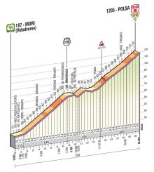 Giro d'Italia stage 18 profile