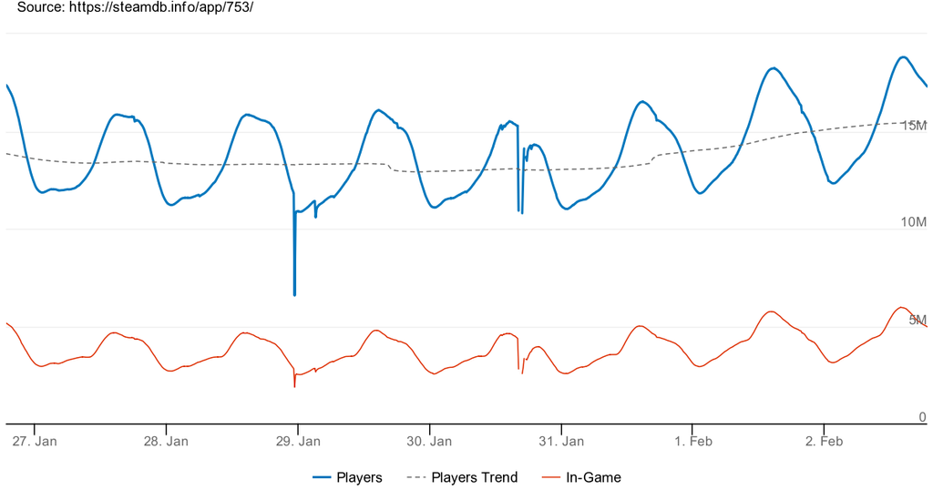 Steam just broke its record player count by nearly 300k | PC Gamer