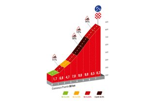 Vuelta a Espana 2023 stage 17 climb profile Alto de la Colladiella
