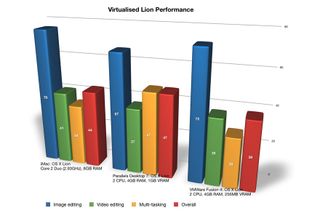 Parallels Desktop 7 vs VMware Fusion 4: Virtualised Lion performance results
