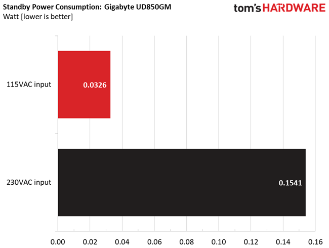 Gigabyte UD850GM