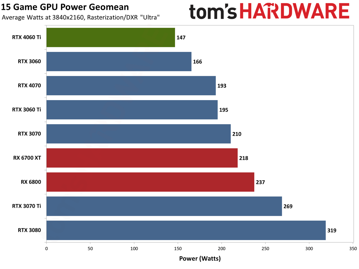 Nvidia GeForce RTX 4060 Ti power, temperature, and clock speed charts