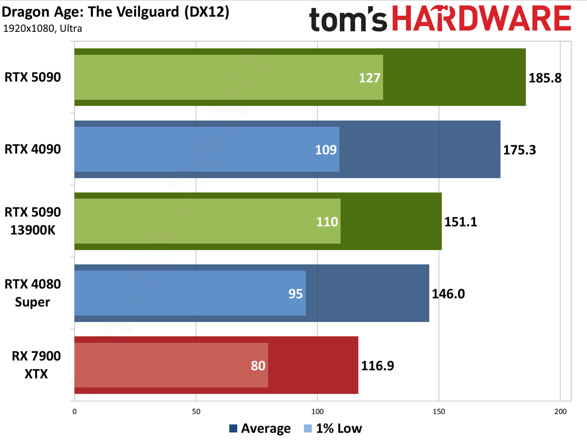 Nvidia GeForce RTX 5090 Founders Edition performance charts