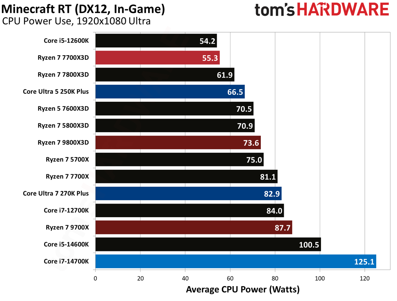 AMD Ryzen 7 7700X3D
