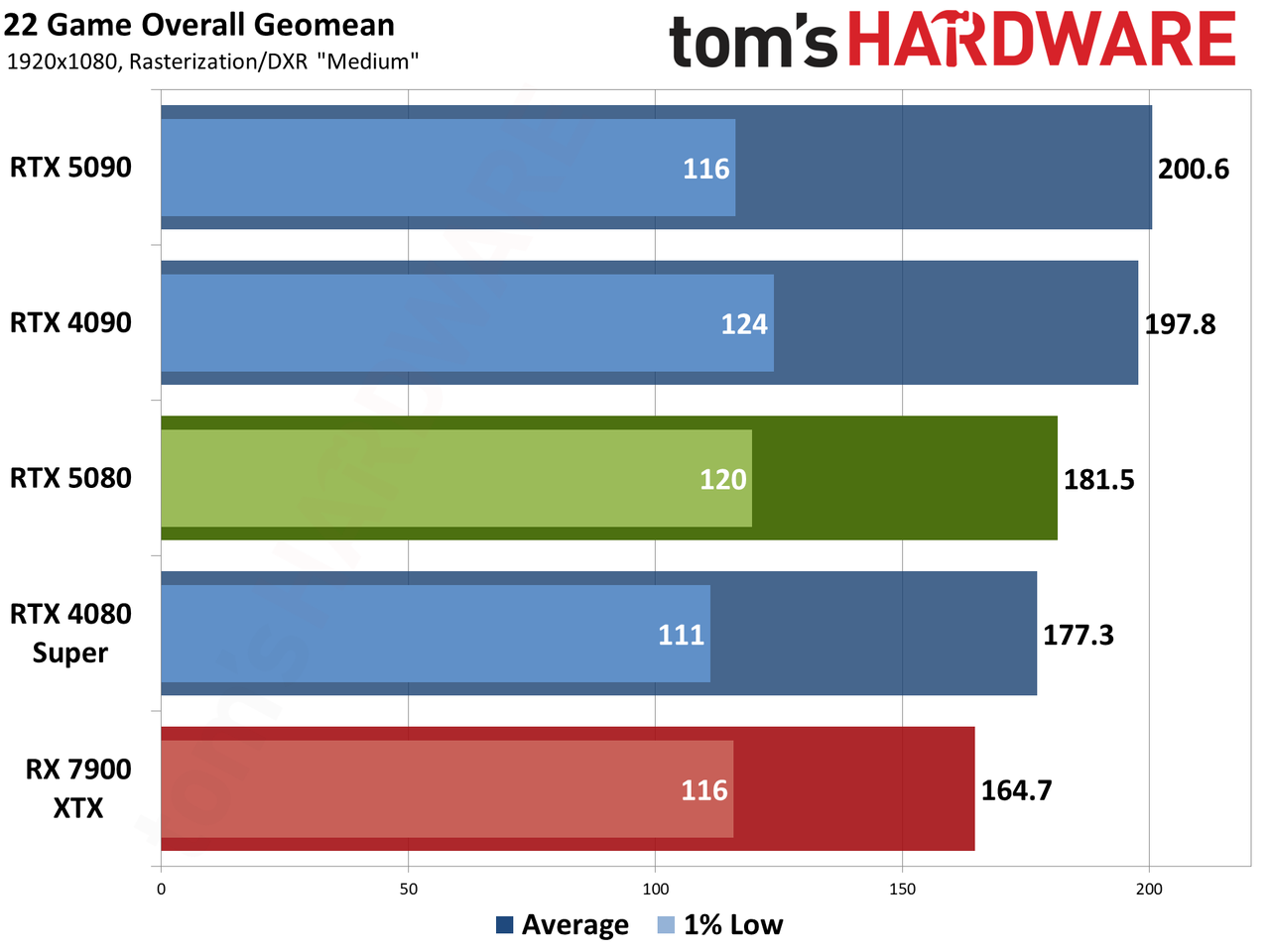 Nvidia GeForce RTX 5080 Founders Edition performance charts