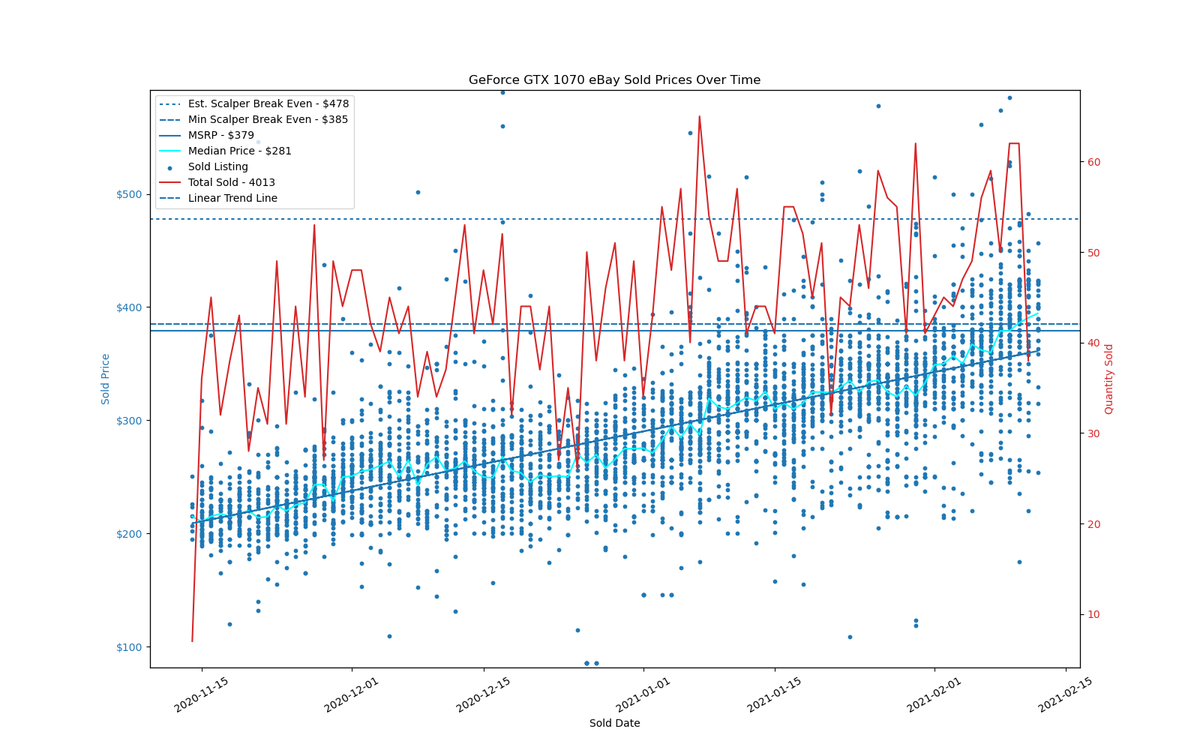eBay pricing data for the past 90 days on sold GPUs