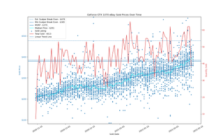 Dữ liệu giá eBay trong 90 ngày qua trên các GPU đã bán