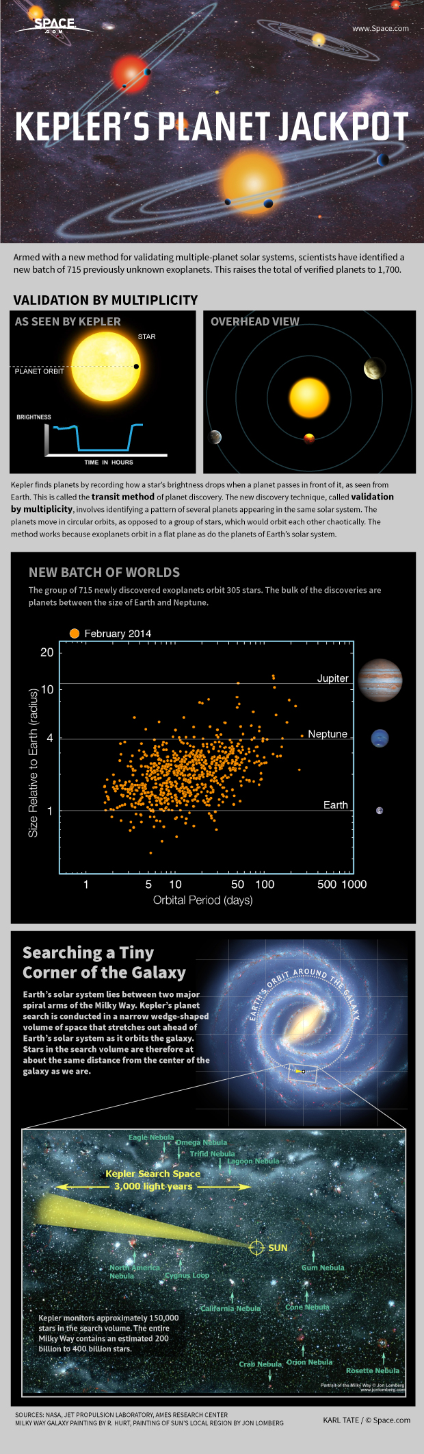 A powerful new technique for hunting alien planets yields a major new crop of new worlds. [See how Kepler made the planet discoveries in this Space.com infographic]