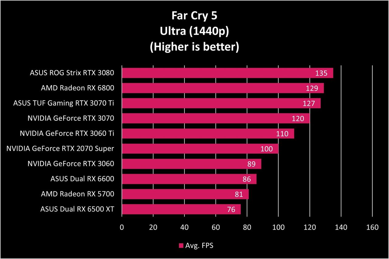 Asus Dual Rx 6500 Xt Fc5 Graph