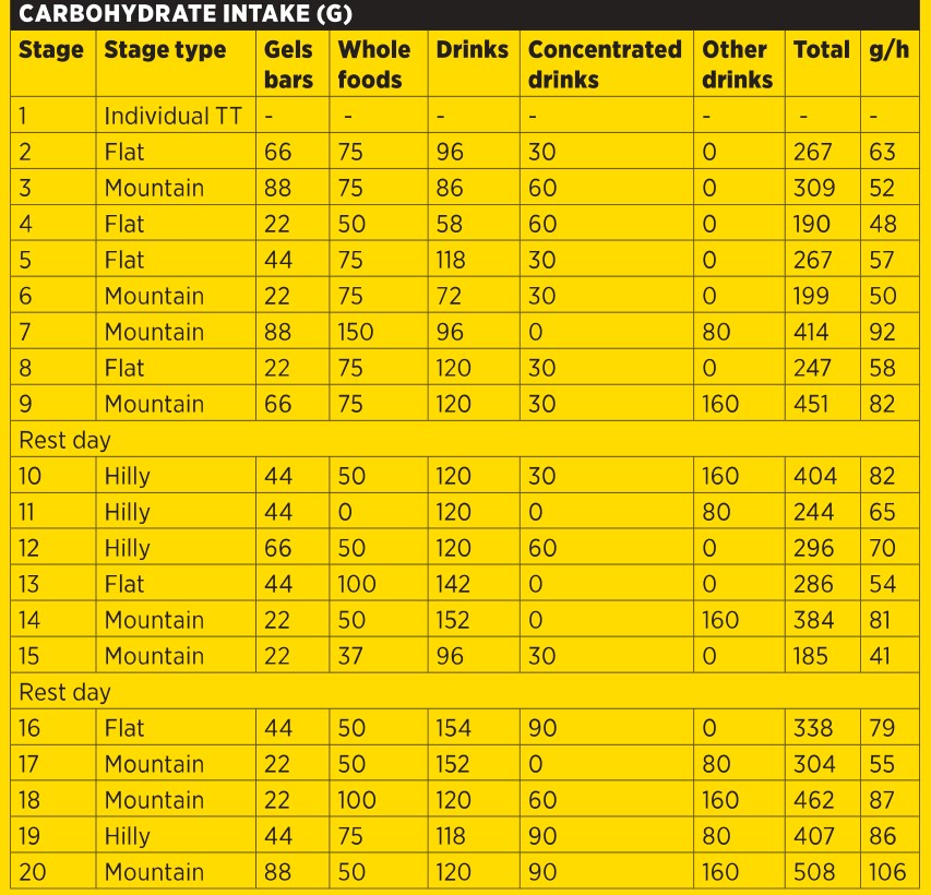 I tried eating like a Tour de France rider for a day - here’s how I ...