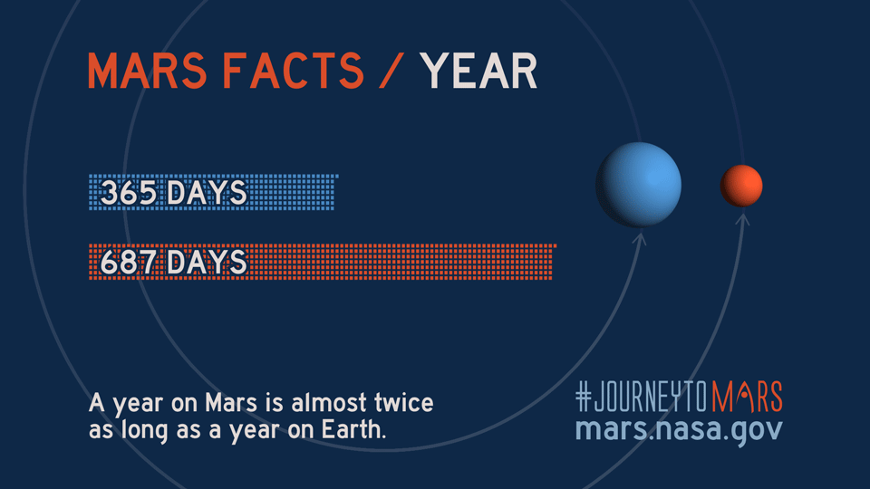 graphic illustration illustrating how long a year on mars is compared to that of earth.