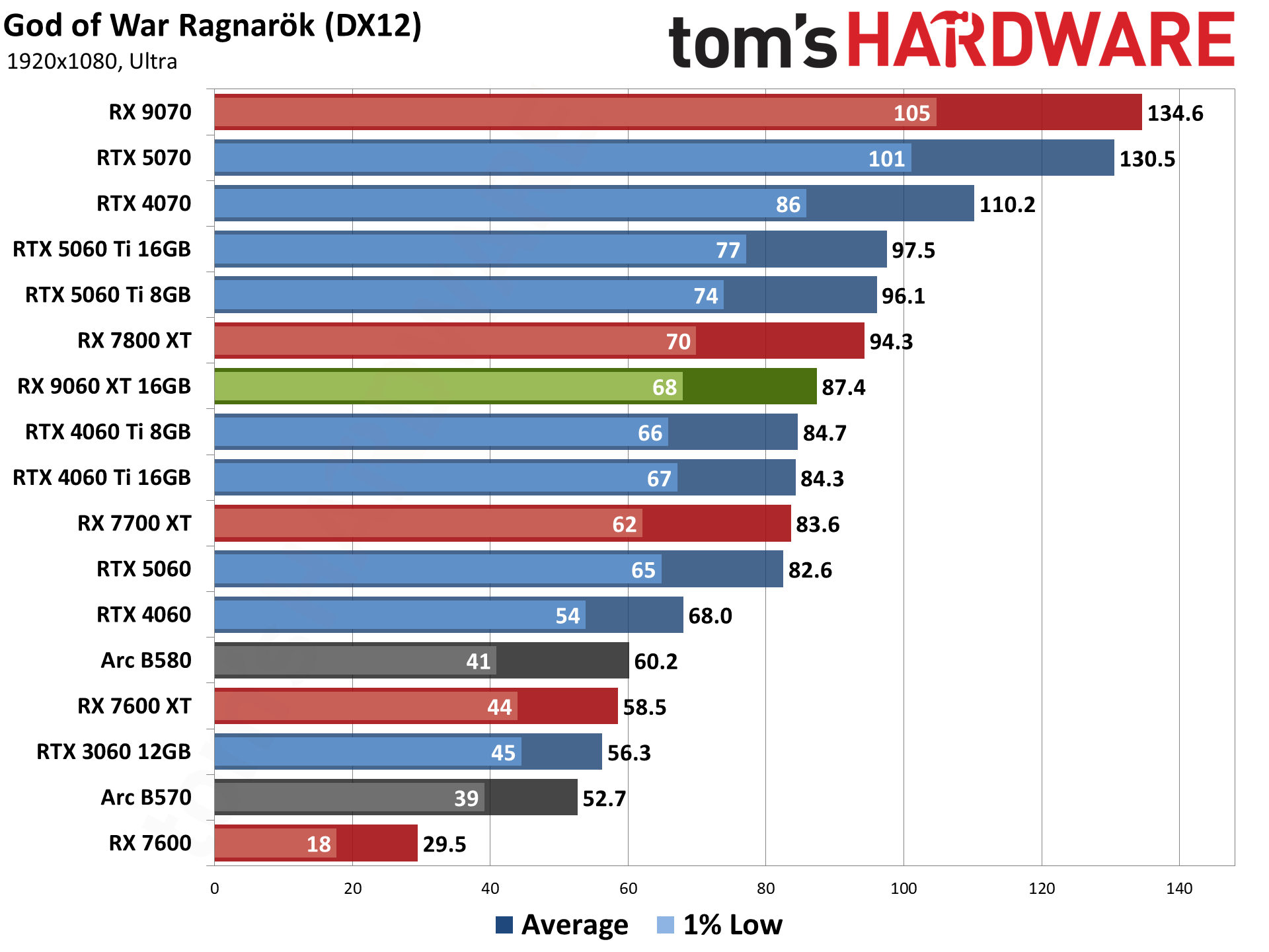 AMD Radeon RX 9060 XT 16GB Rasterization Gaming Performance