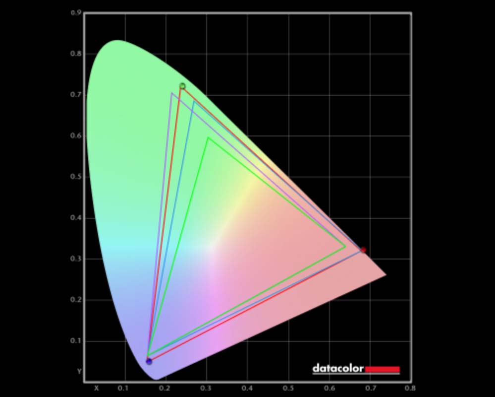 A color gamut chart showing the results that the Samsung Galaxy Book5 Pro display produced.