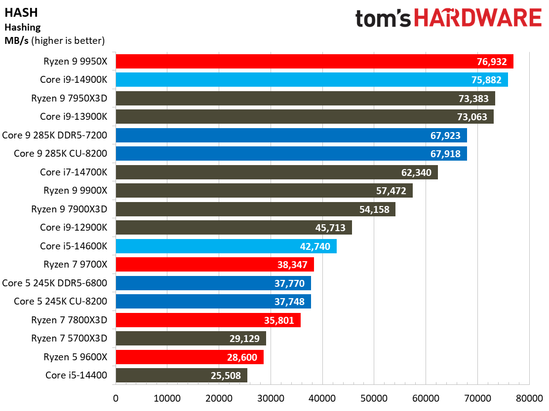 Intel Core Ultra 9 285K, Compilation AVX