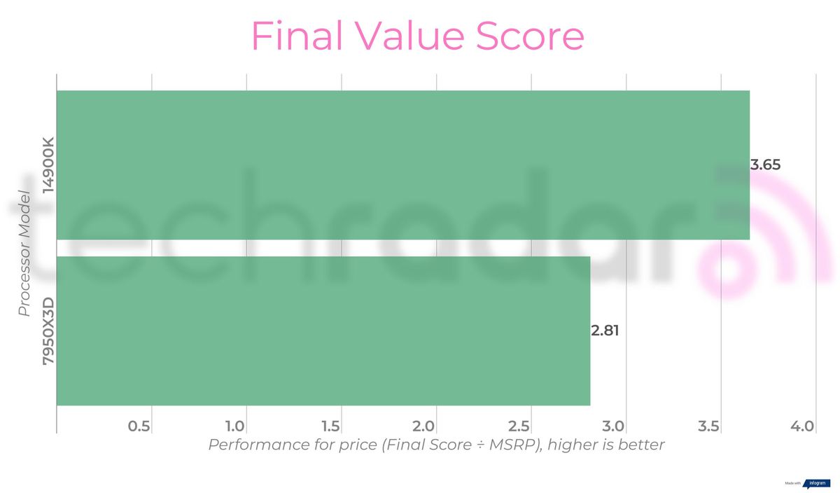Benchmark results comparing the 14900K vs 7950X3D