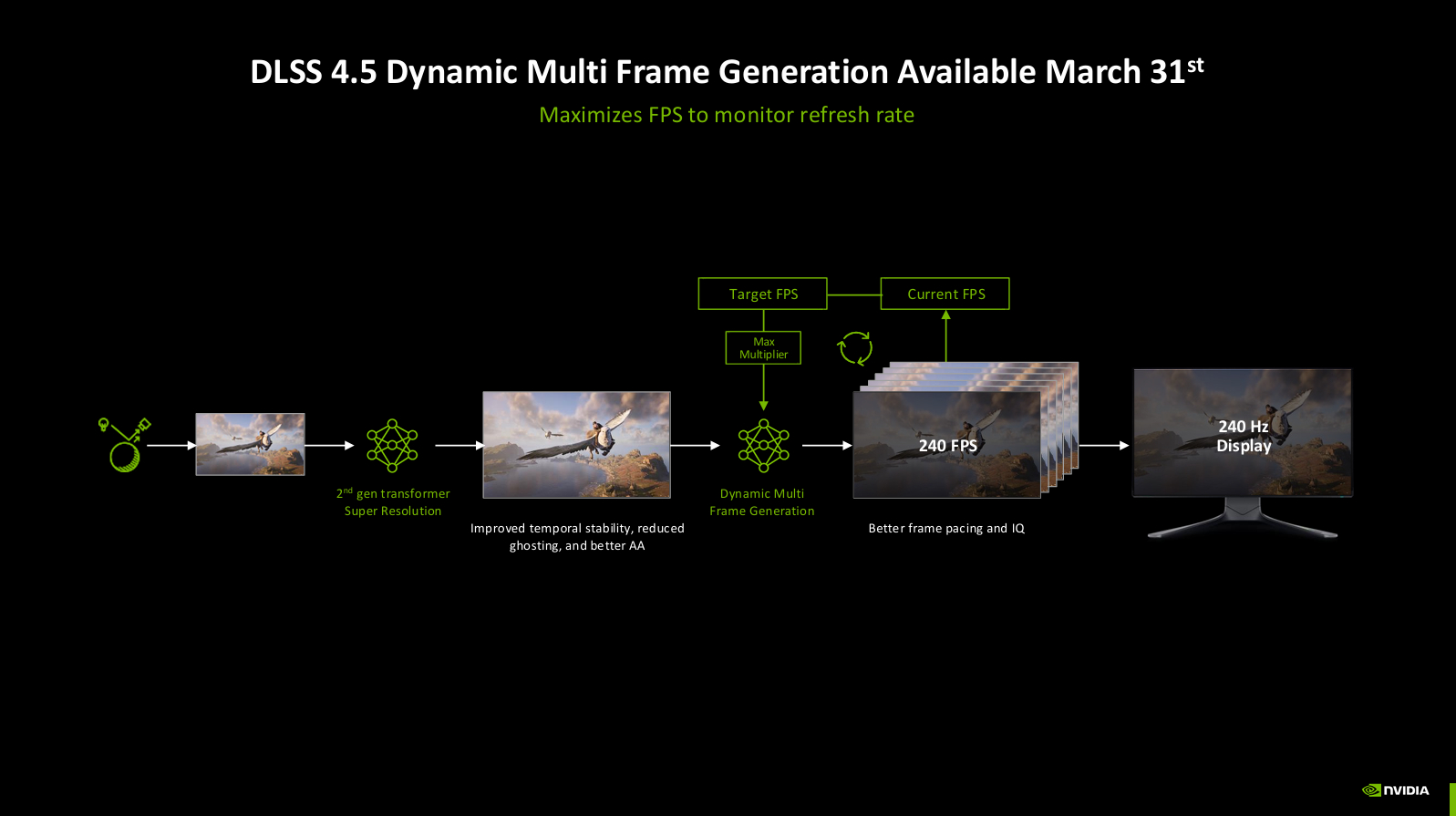 NVIDIA's Dynamic MFG pipeline