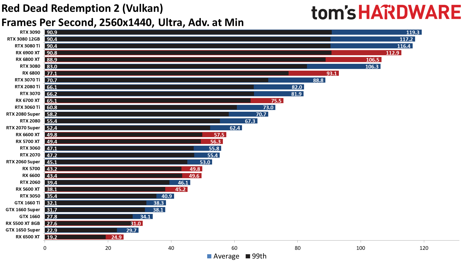 GPU benchmarks hierarchy standard gaming performance charts