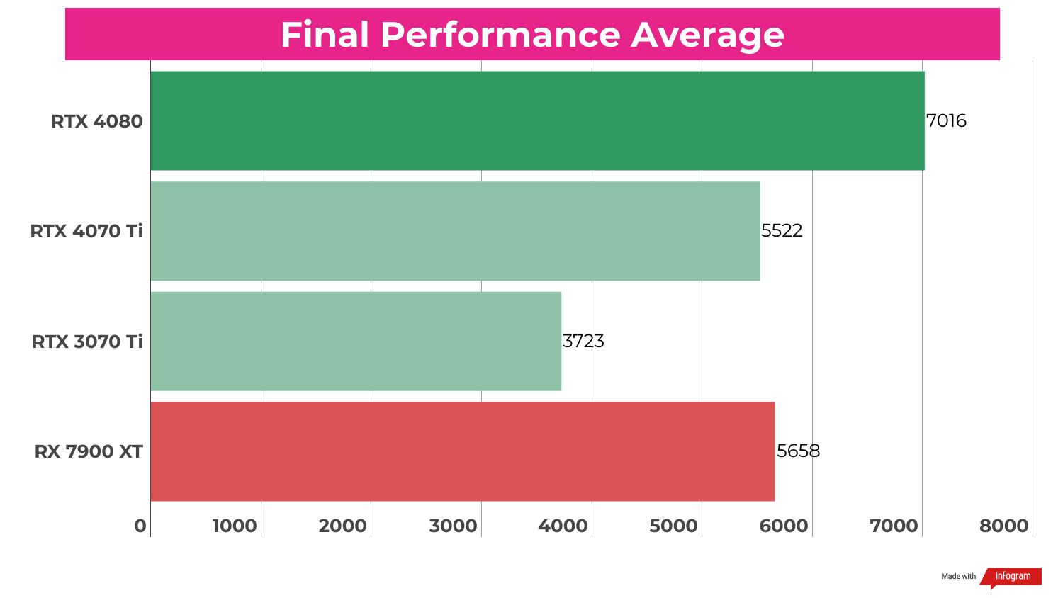 Benchmark results for the Nvidia RTX 4070 Ti