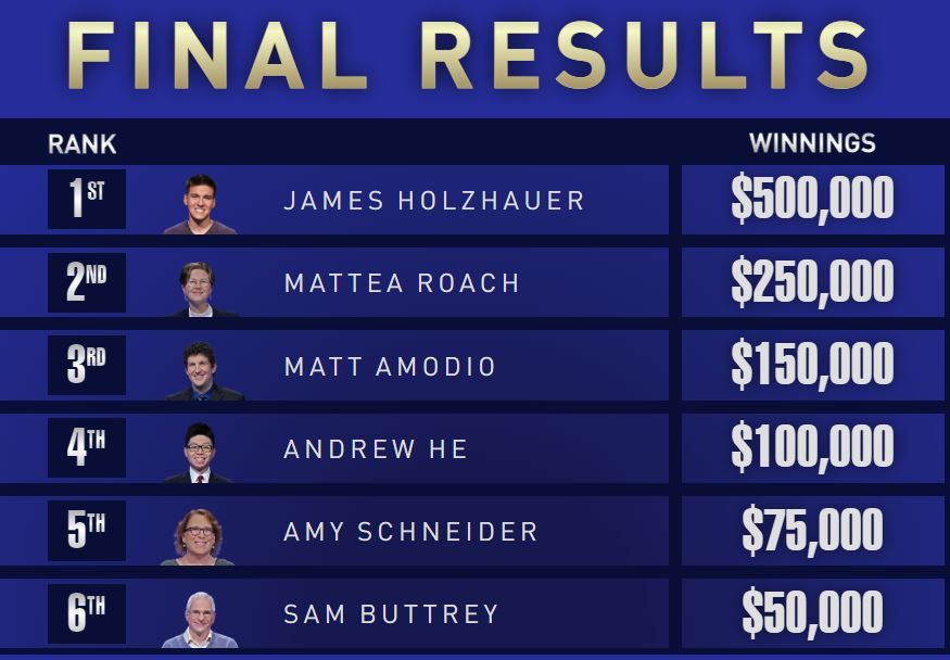 Jeopardy! Masters leaderboard final standings & stats What to Watch