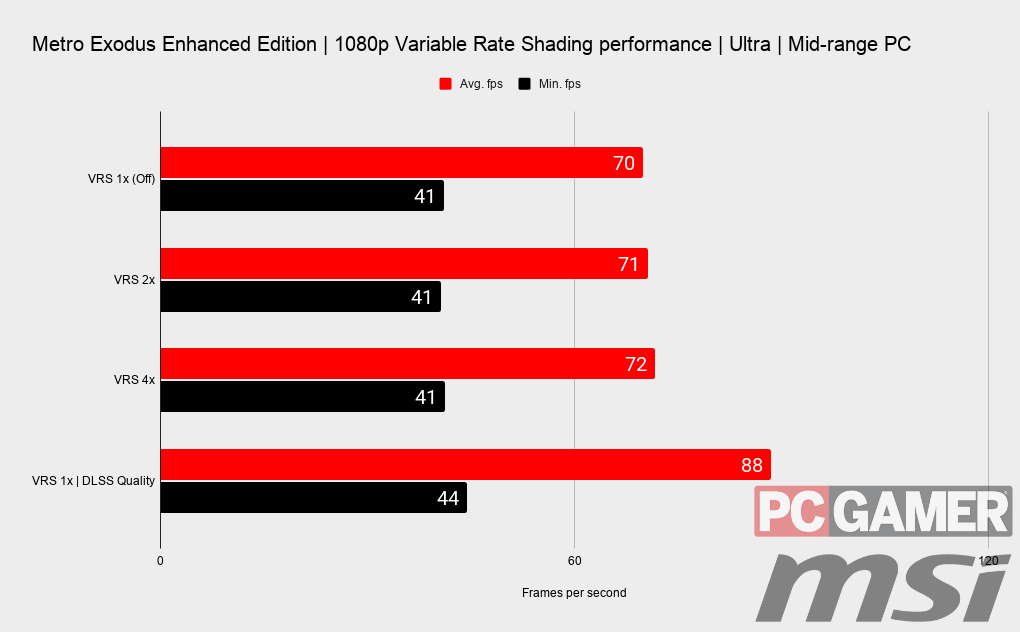 Metro Exodus Enhanced Edition VRS performance benchmarks