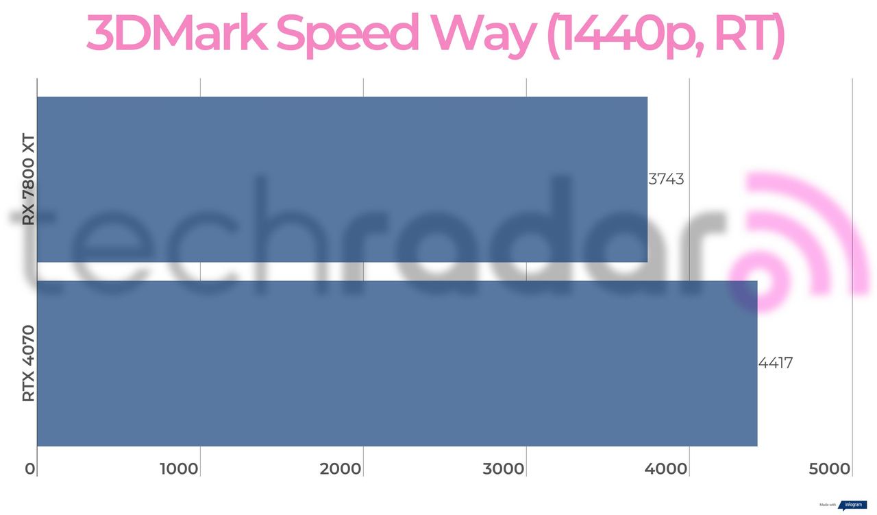 Benchmark results for the RX 7800 XT vs 4070