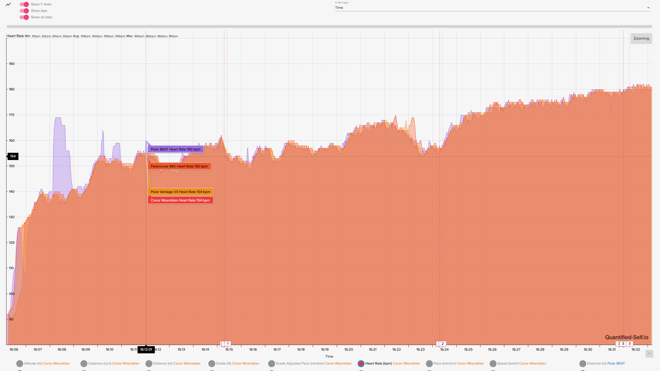 A HR chart showing the results for the COROS VERTIX 2S, Garmin Forerunner 965, Polar Vantage V3, and Polar H10 chest strap.