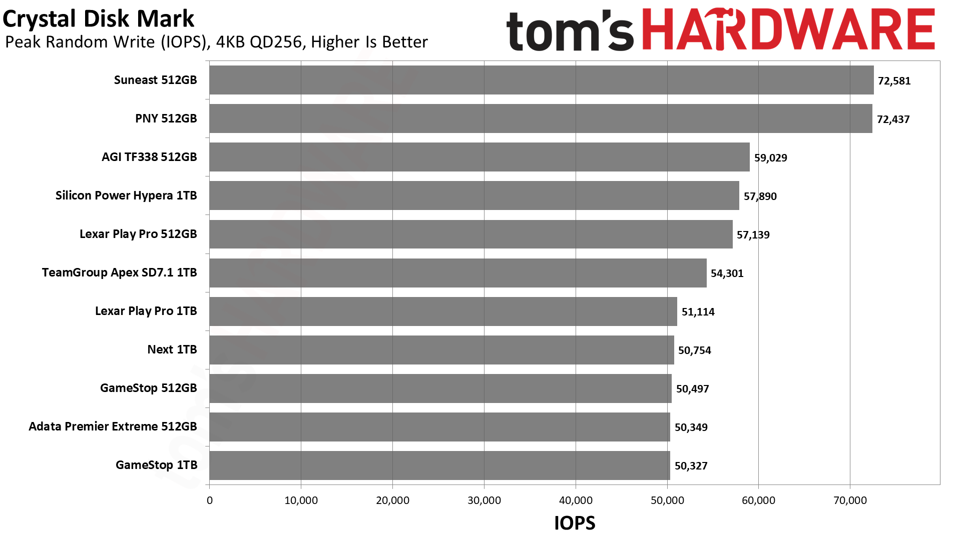 MicroSD Express Card Benchmarks