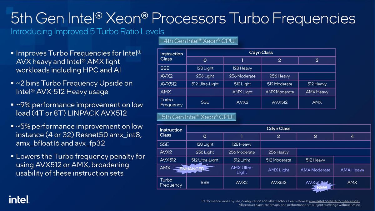 Intel Xeon Emerald Rapids