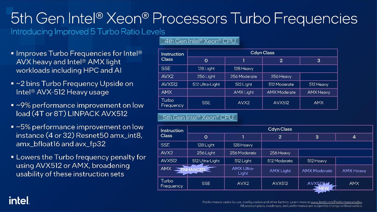 Intel Xeon Emerald Rapids