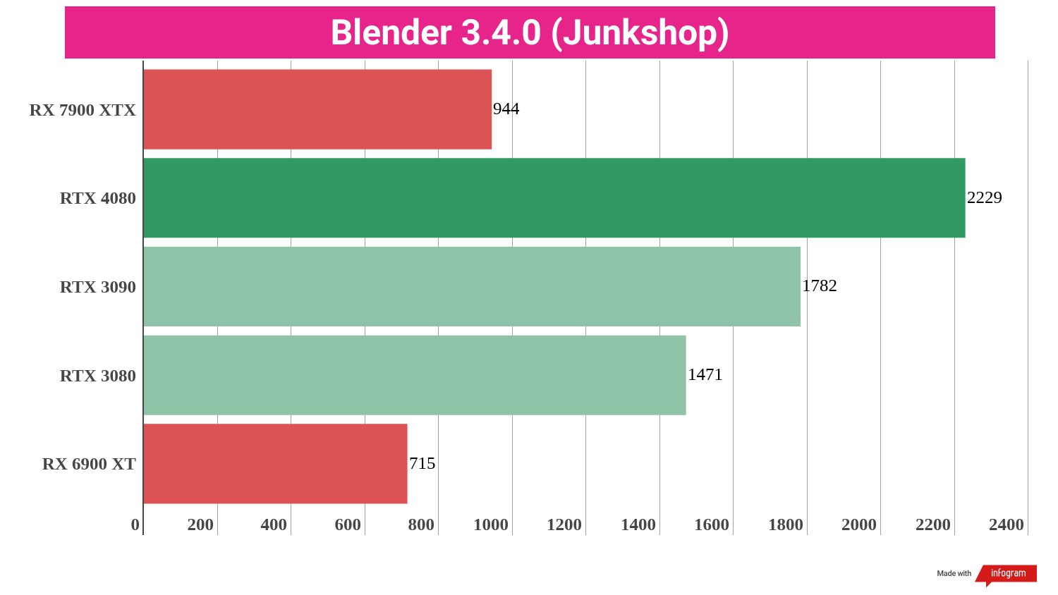 Creative benchmark results for the AMD Radeon RX 7900 XTX compared to competing graphics cards