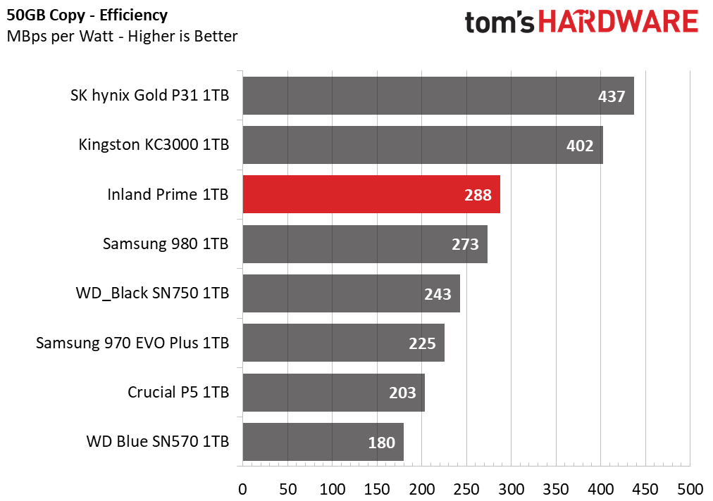 Inland Prime M.2 NVMe