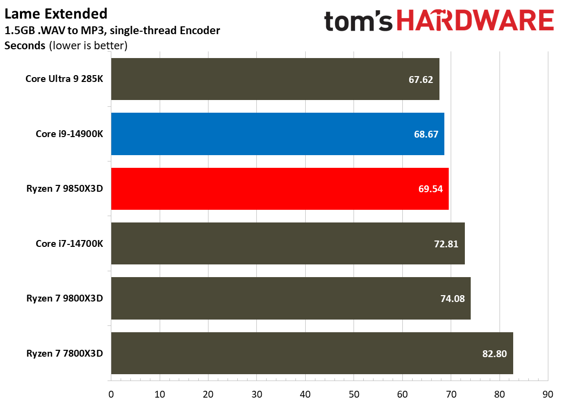 AMD Ryzen 7 9850X3D vs Intel Core i9-14900K productivity benchmarks single core