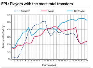 A graphic showing the most transferred Fantasy Premier League footballers this season