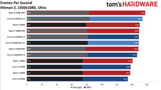 AMD Ryzen 5 5800X vs Core i7-11700K