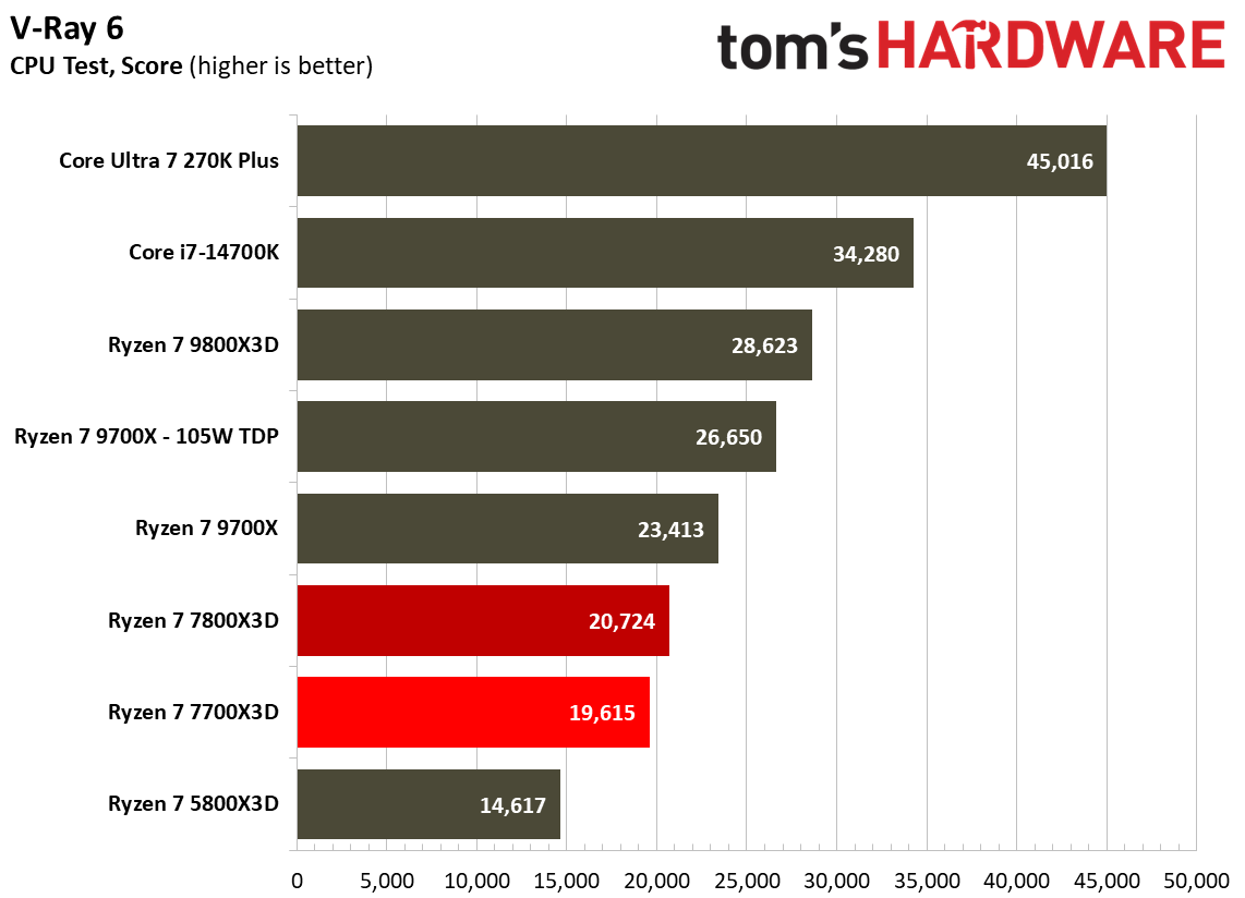 Multithreaded performance for Ryzen 7 7700X3D.